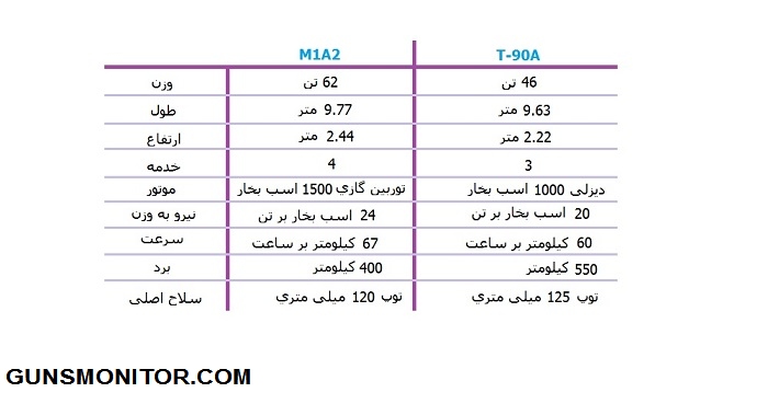 مقایسه دو تانک نیرومند آمریکایی و روسی(+تصاویر)