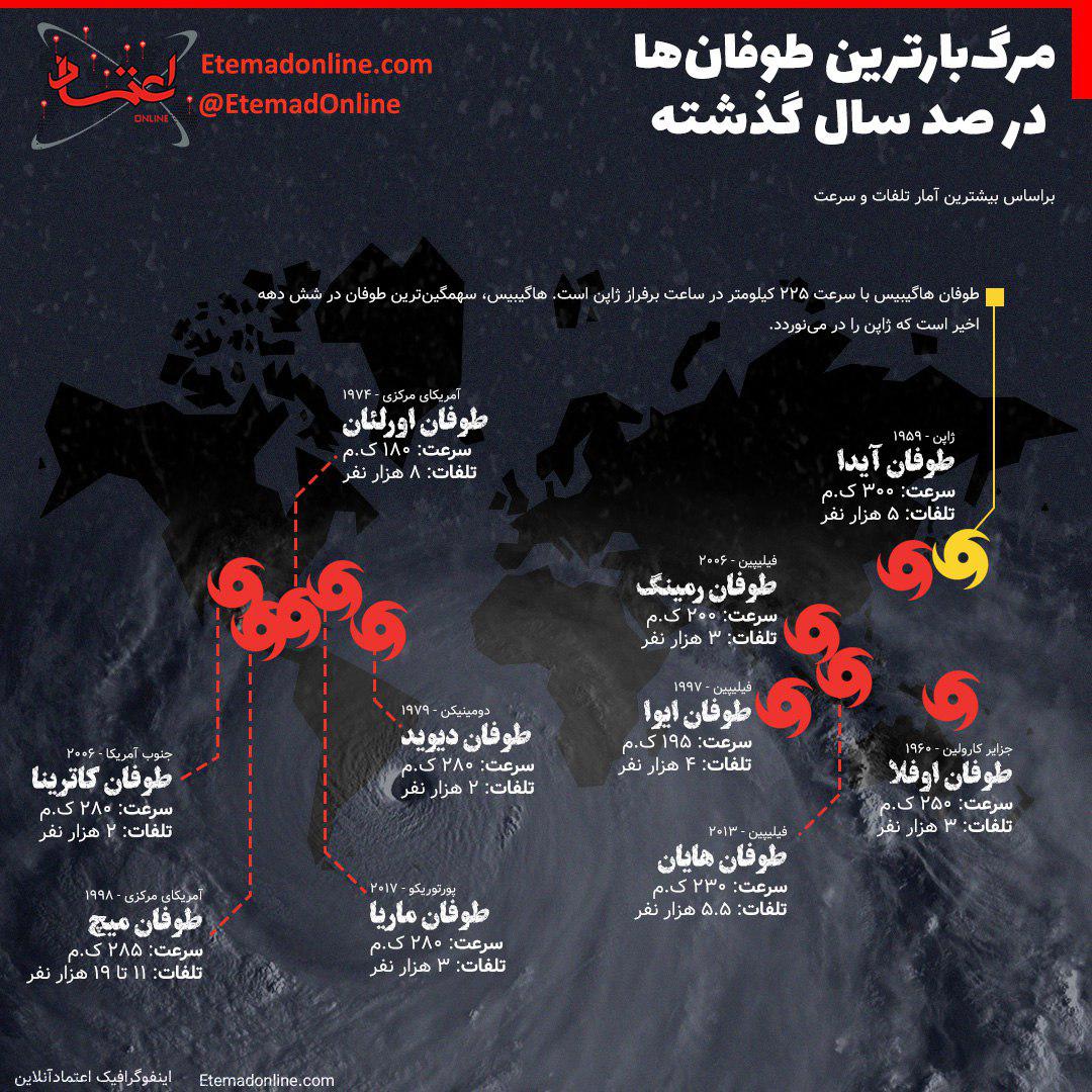 مرگ&zwnj;بارترین توفان&zwnj;ها در 100 سال گذشته