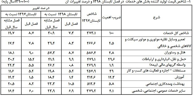 افزایش 26 درصدی قیمت خدمات بیمه&zwnj;ای