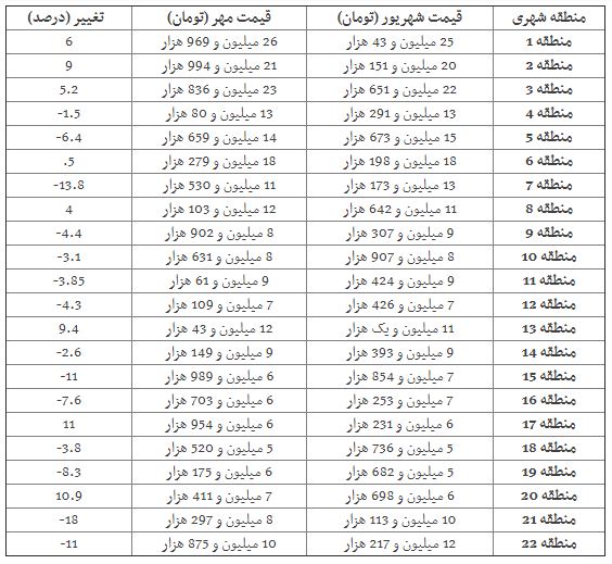 ریزش قیمت خانه در 14 منطقه تهران (+جدول)