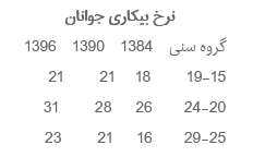 اعتراضات اخیر و وضعیت شغلی