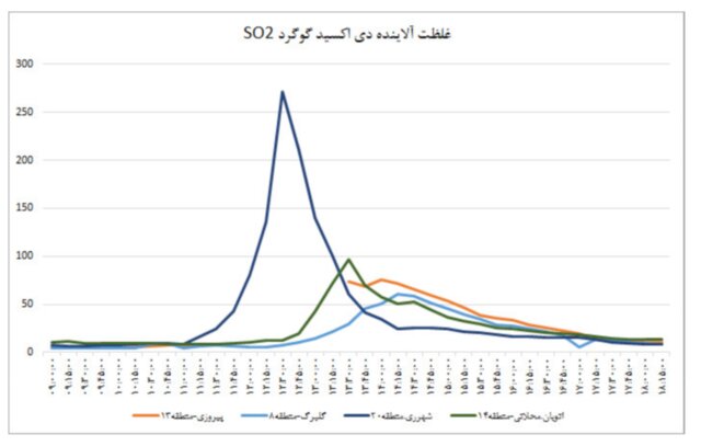 ردپای دیاکسید گوگرد در بوی نامطبوع دیروز تهران ردپای دیاکسید گوگرد در بوی نامطبوع دیروز تهران