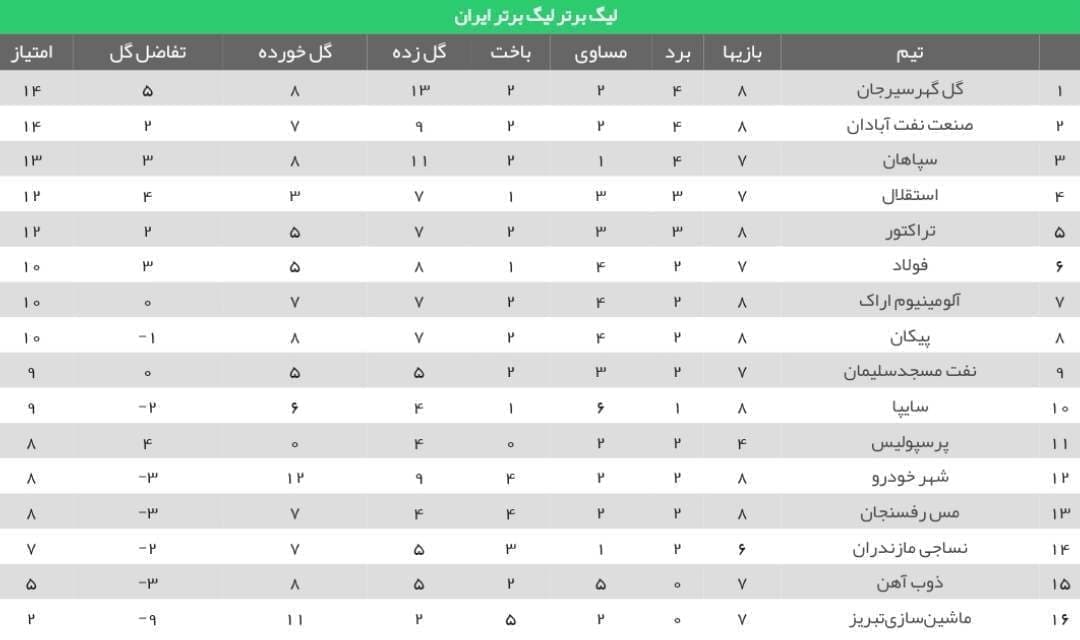 لیگ برتر فوتبال/ نفت آبادان 2 - 1 تراکتور (+جدول)