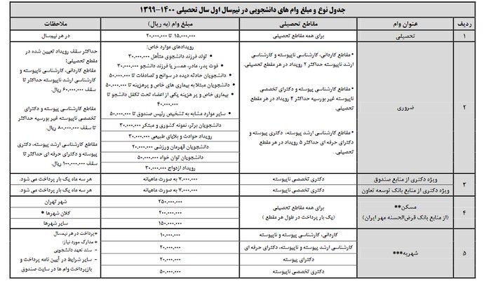 ابتکار صندوق رفاه وزارت علوم برای پرداخت وام به دانشجویان ورودی جدید