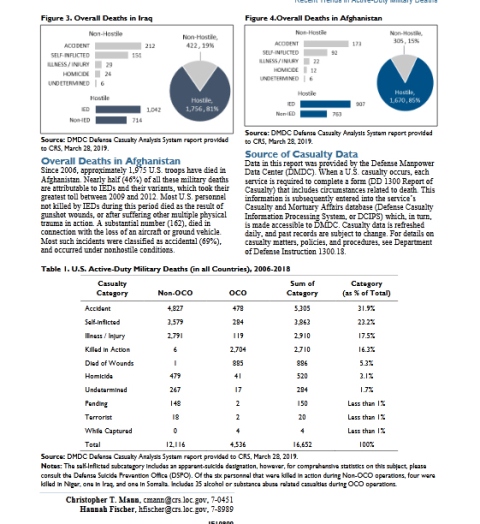 آمار تلفات غیرحنگی نظامیان آمریکا و بریتانیا: یک سوم تلفات نظامیان آمریکا در میدان&zwnj;های غیرجنگی است