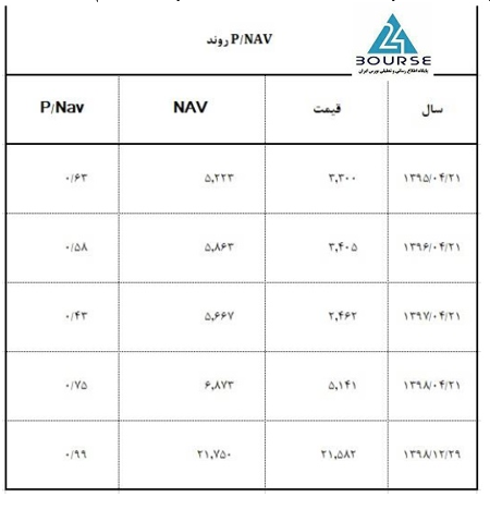 خگستر چگونه پیشتاز بورس شد