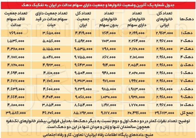 ۴۲ درصد نیازمندان، سهام عدالت ندارند ۴۲ درصد نیازمندان، سهام عدالت ندارند