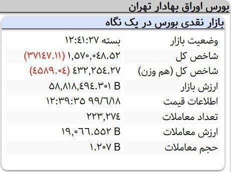 بورس به کانال یک میلیون و ۵۰۰ هزار واحد برگشت بورس