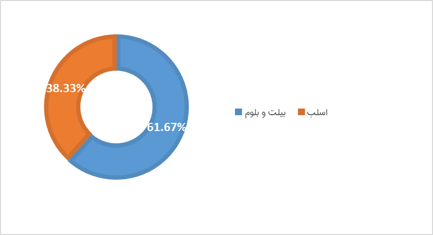 رشد صنعت فولاد در تحریم&zwnj;ها چگونه امکان&zwnj;پذیر شد؟
