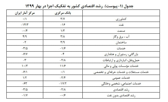 انتقاد مرکز پژوهش&zwnj;های مجلس از تفاوت فاحش آمار رشد اقتصادی مرکز آمار و بانک مرکزی