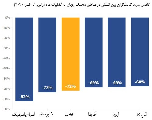 عقبگرد ۳۰ساله گردشگری در ۲۰۲۰