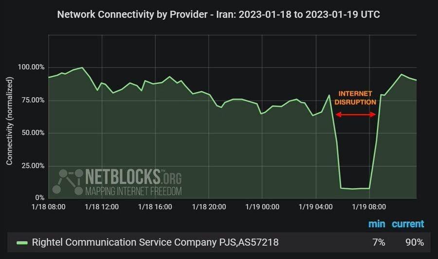 قطعی اینترنت در زمان برگزاری آزمون سراسری کنکور براساس داده های نت بلاکس (عکس)