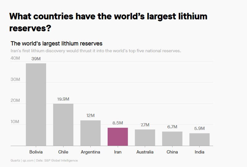 «کشف بازی عوض کن» لیتیومی ایران از نگاه رسانه آمریکایی