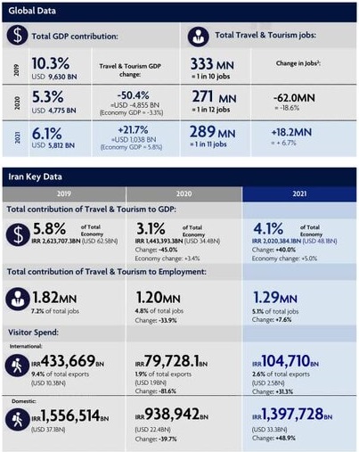 تازه&zwnj;ترین آمار صنعت گردشگری ایران به روایت سخنگوی دولت