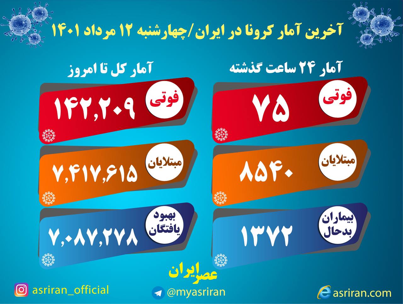 ۷۵ فوتی و شناسایی ۸۵۴۰ بیمار جدید کرونا در کشور