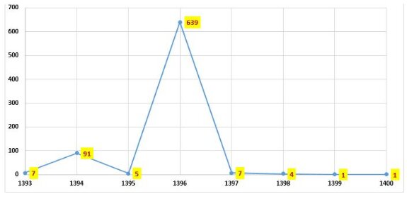 آخرین وضعیت بیماری 
