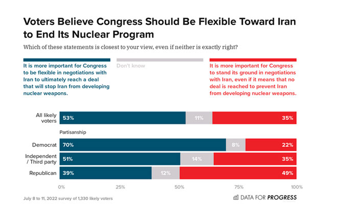 حمایت دو سوم رای دهندگان آمریکایی از احیای برجام