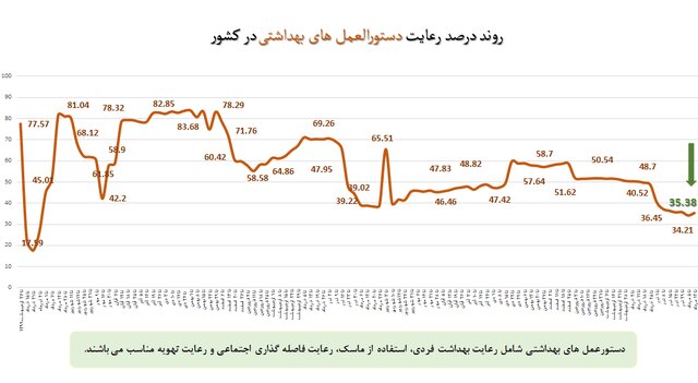 استفاده ۲۵ درصدی از ماسک در کشور / تهران در پایینترین میزان رعایت پروتکل بهداشت فردی