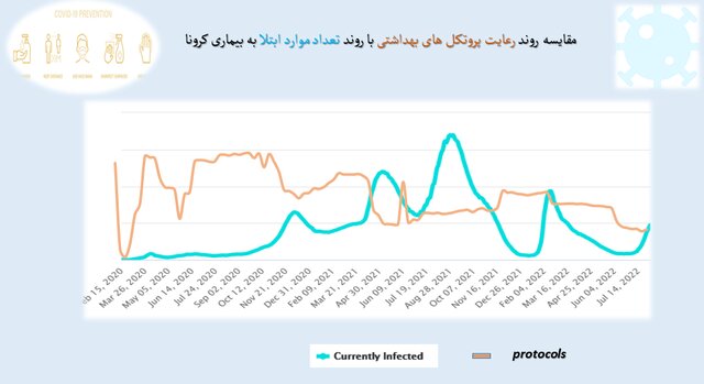 استفاده ۲۵ درصدی از ماسک در کشور / تهران در پایینترین میزان رعایت پروتکل بهداشت فردی