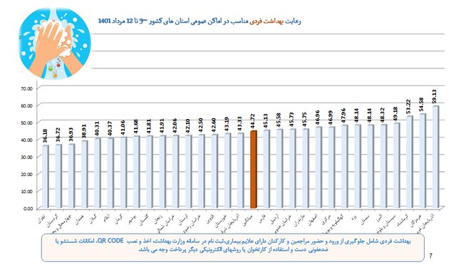 استفاده ۲۵ درصدی از ماسک در کشور / تهران در پایینترین میزان رعایت پروتکل بهداشت فردی