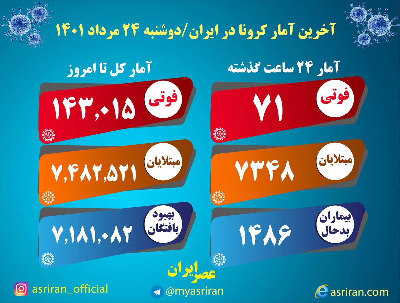 ۷۱ فوتی و شناسایی ۷۳۴۸ بیمار جدید کرونا در کشور ۷۱ فوتی و شناسایی ۷۳۴۸ بیمار جدید کرونا در کشور