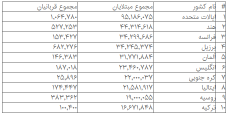 آمار جهانی کرونا؛ ثبت بیش از ۵۹۹ میلیون ابتلا آمار جهانی کرونا؛ ثبت بیش از ۵۹۹ میلیون ابتلا