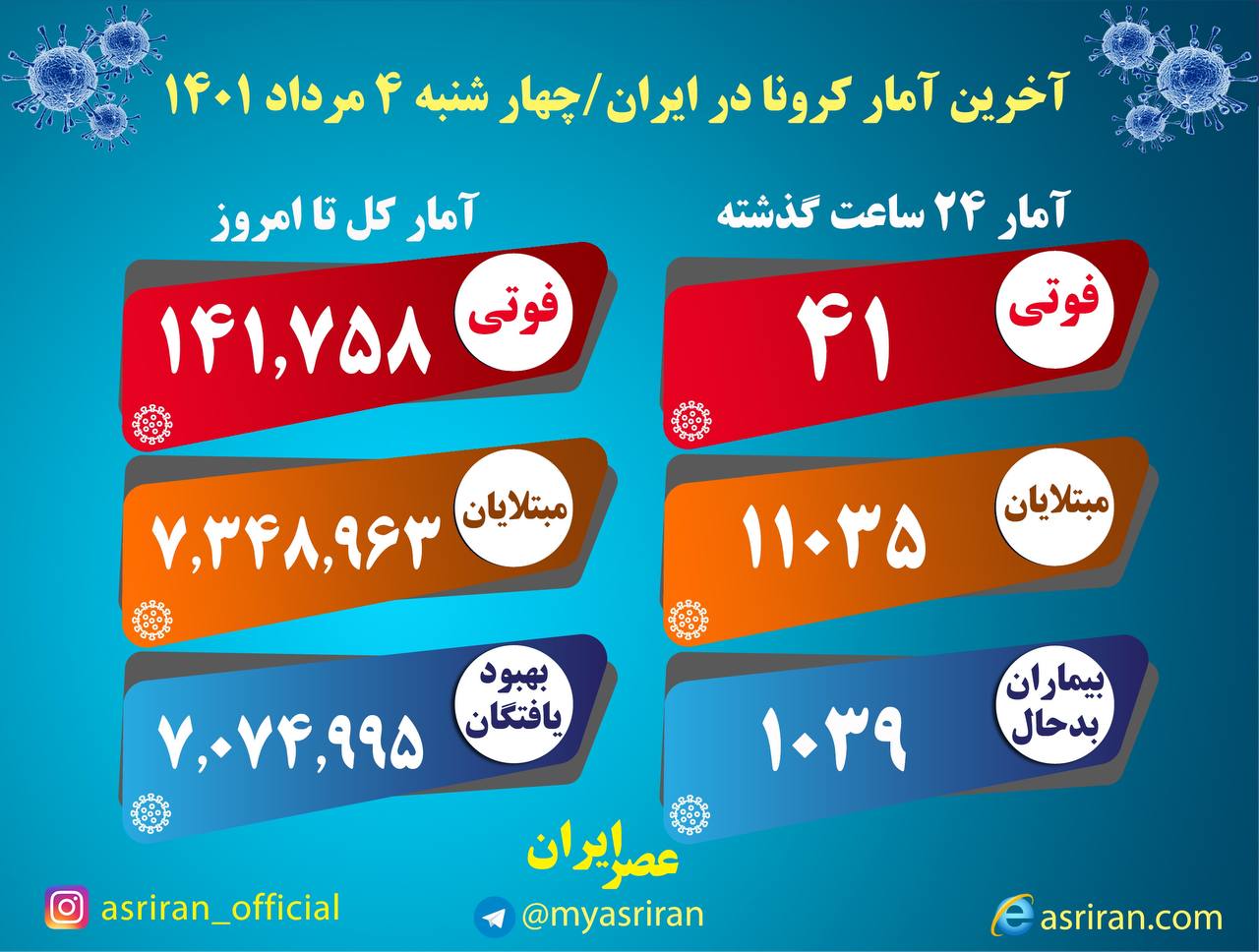 شناسایی ۱۱۰۳۵ مبتلای جدید کرونا / ۴۱ تن دیگر جان باختند