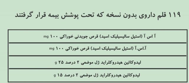 اسامی داروهای &laquo;بدون نسخه&raquo; که بیمه شدند