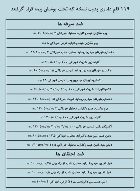 اسامی داروهای &laquo;بدون نسخه&raquo; که بیمه شدند
