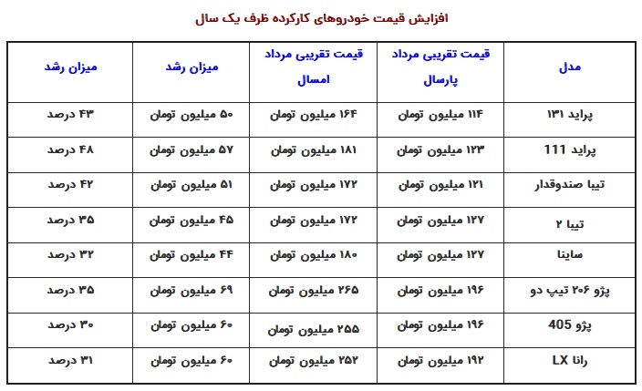 بازدهی طلا بیشتر بوده است یا خودرو کارکرده؟!