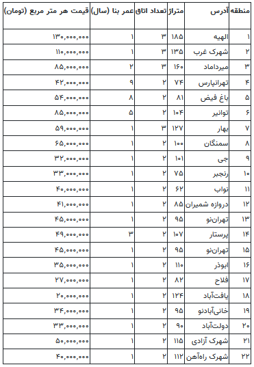 قیمت نجومی ملک در بالا شهر تهران/ متری یک پراید!