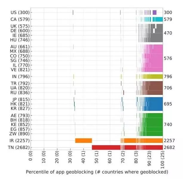 دسترسی ایرانی ها به اپلیکیشن های گوگل پلی مسدود شد/ راهکار دور زدن