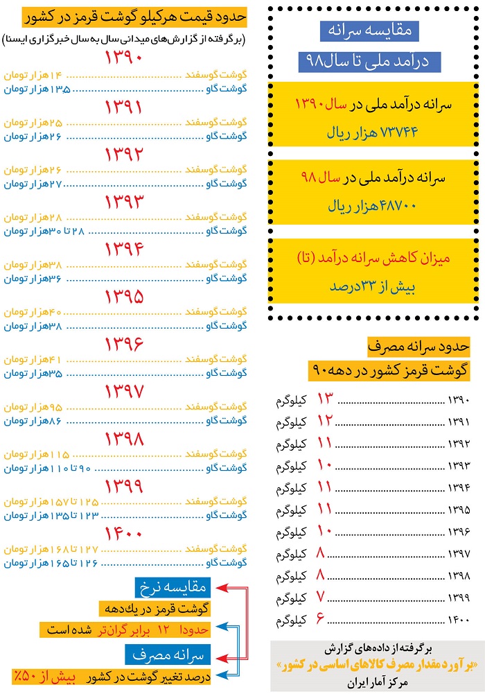 آمار عجیب از مصرف گوشت قرمز در ایران/ مصرف کارگران کمتر از نصف استانداردها