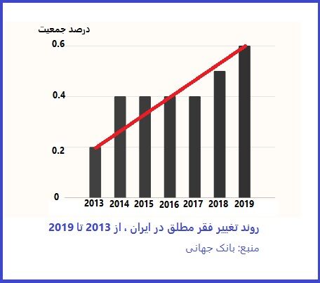 بانک جهانی: فقر مطلق در ایران ۳ برابر شد