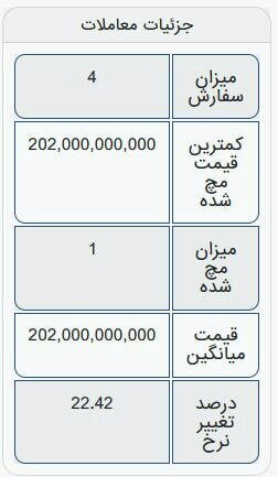 جزئیات عرضه ۲ واحد آپارتمان در بورس کالا / آپارتمان ها چند فروخته شدند؟