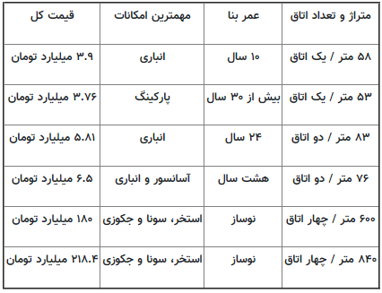 قیمت‌ شگفت‌انگیز مسکن در شمال تهران/ یک واحد آپارتمان ۲۱۸ میلیارد تومان