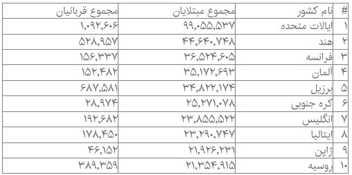 آمار جهانی کرونا؛ ابتلای بیش از ۶۳۲ میلیون نفر