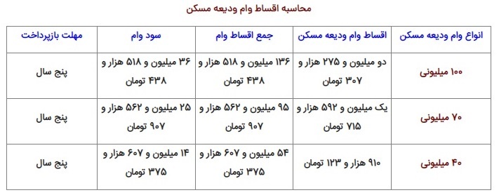 اقساط وام ودیعه مسکن/ محاسبه سود تسهیلات مستاجران