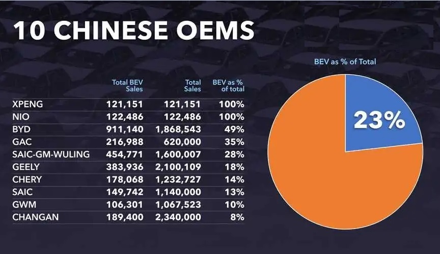 صنعت خودروی جهان با الکتریکی شدن فاصله زیادی دارد/ چشم اندازها غیر واقعی و خوش بینانه هستند! (+نمودار)