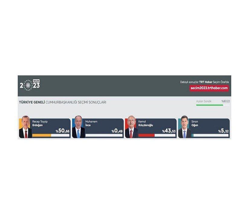 انتخابات ترکیه؛ اردوغان پیشتاز است