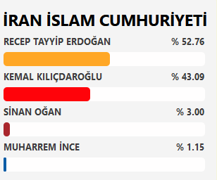 ترکیه ای های مقیم ایران به چه کسی رأی دادند؟ ترکیه ای های مقیم ایران به چه کسی رأی دادند؟