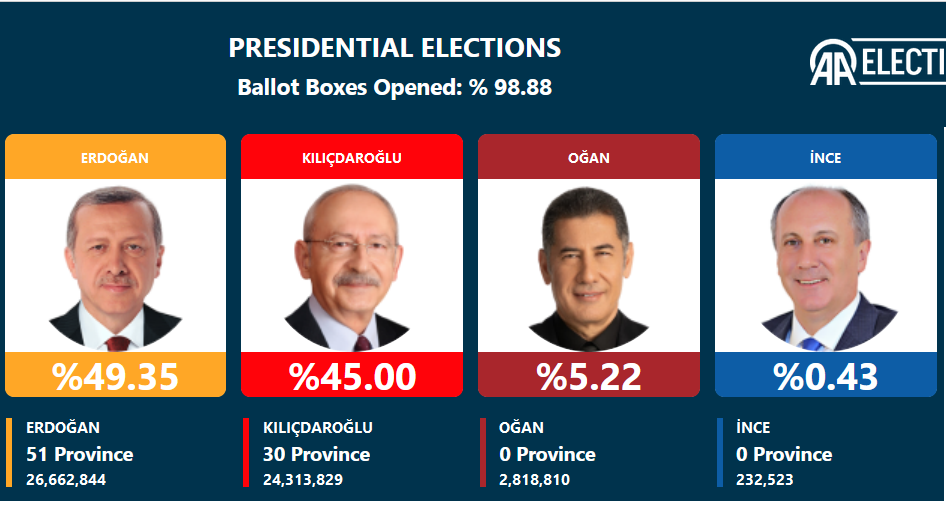 انتخابات ترکیه؛ اردوغان: 49.35 درصد/ قلیچدار اوغلو: 45 درصد