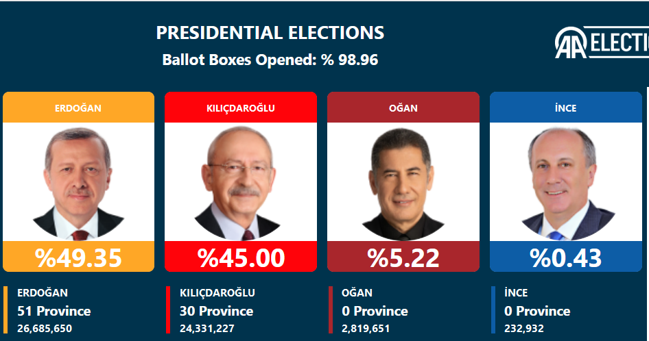 انتخابات ترکیه؛ اردوغان: 49.35 درصد/ قلیچدار اوغلو: 45 درصد