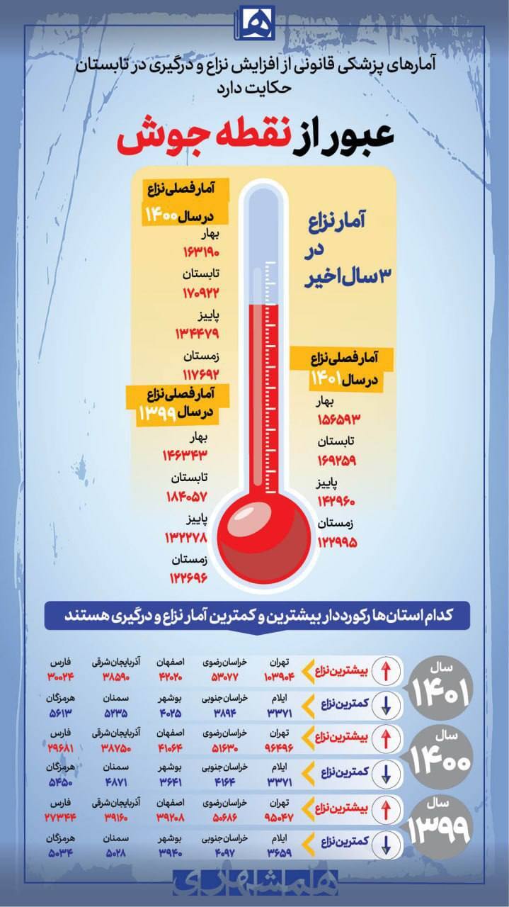 عبور آمار نزاع و درگیری از نقطه جوش! (اینفوگرافیک)