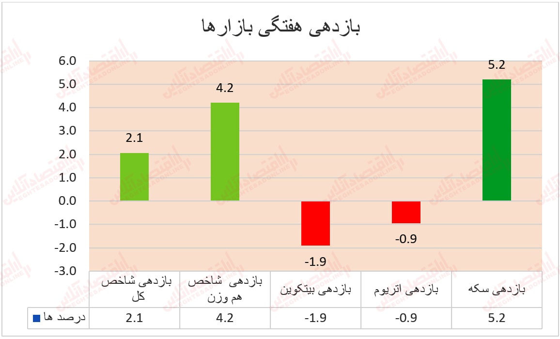 سکه گوی سبقت را از بورس قاپید / بازار رمزارزها همچنان بدون تحرک سکه گوی سبقت را از بورس قاپید / بازار رمزارزها همچنان بدون تحرک